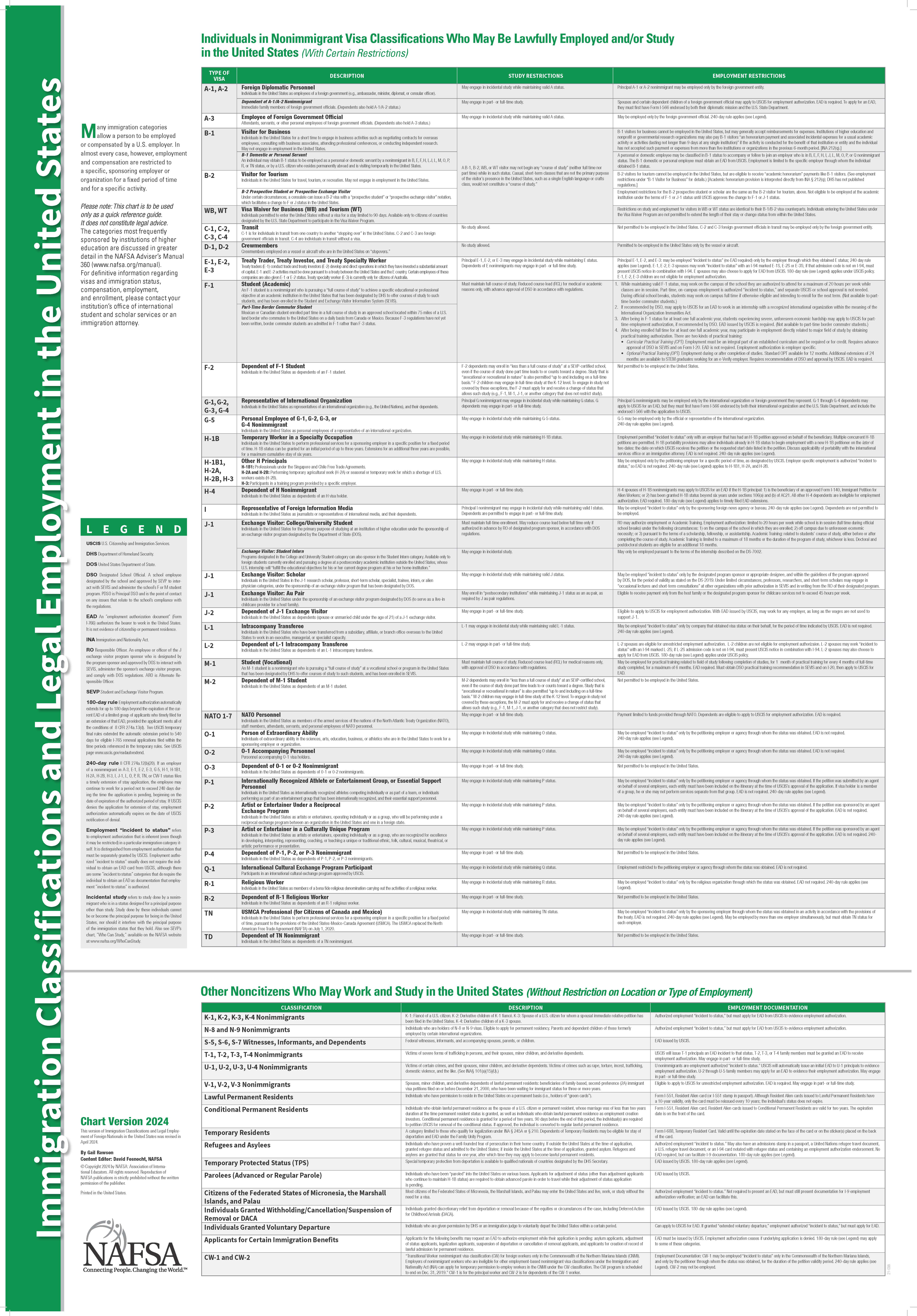 Image of 2024 Immigration Classifications Poster