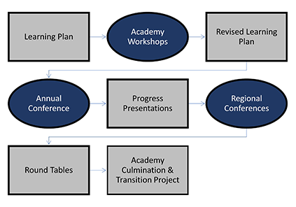 Academy Learning Path 2024