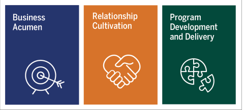 Business Acumen - Relationship Cultivation - Prog Dvlp and Delivery graphics