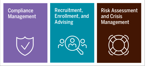 Compliance Management, Recruitment Enrollment and Advising and Risk Assessment