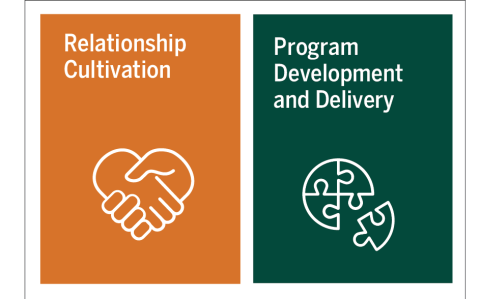 Relationship Cultivation and Program Development and Delivery graphics