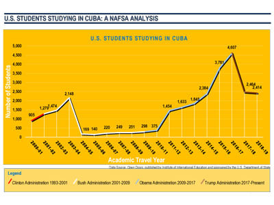students in cuba line graph