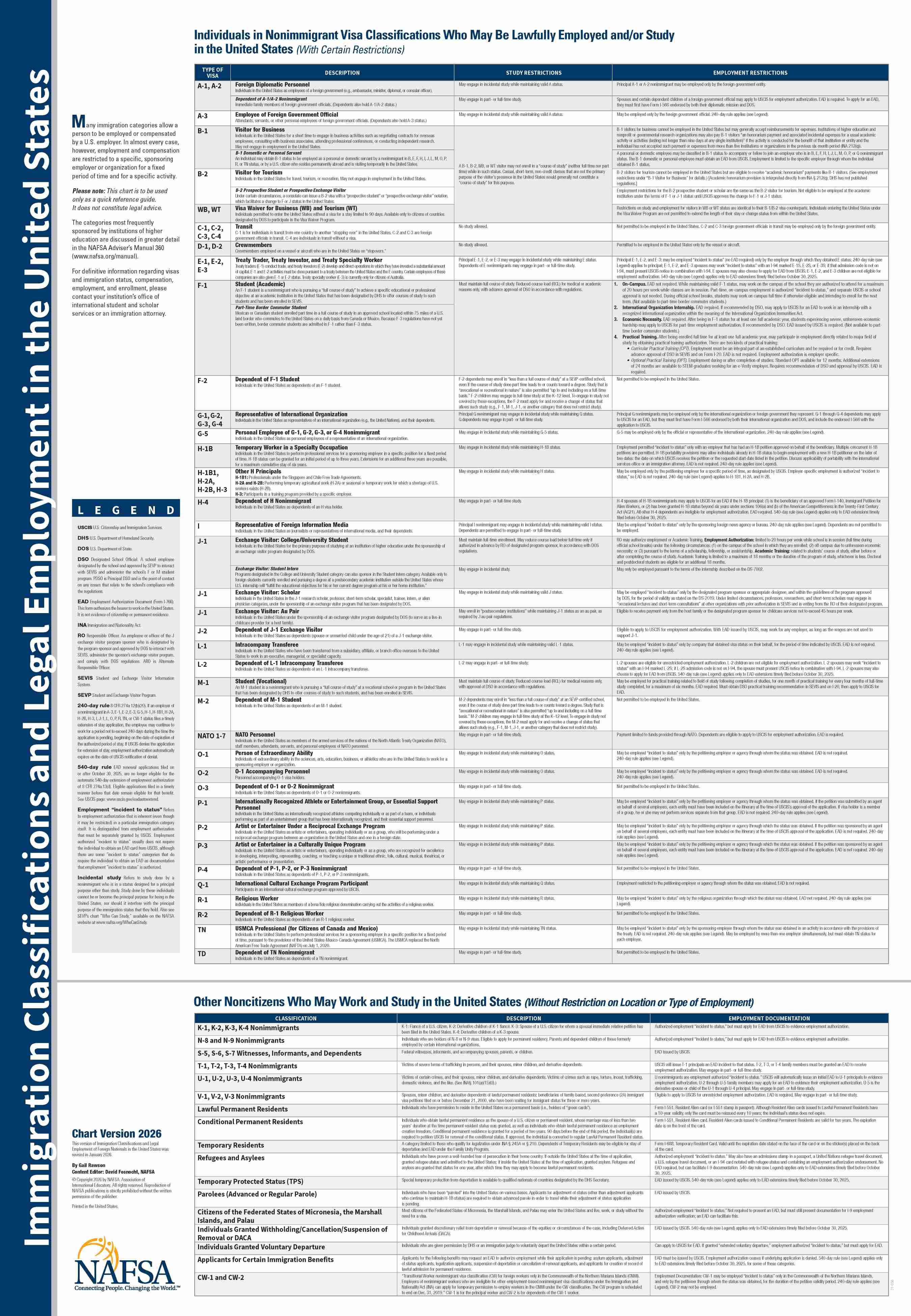 2026 Immigration Classifications and Employment Poster
