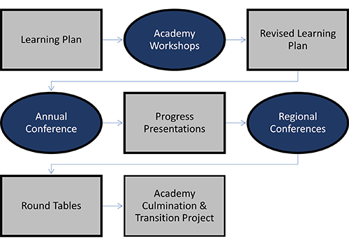 A flowchart of the Academy Learning Path 2024