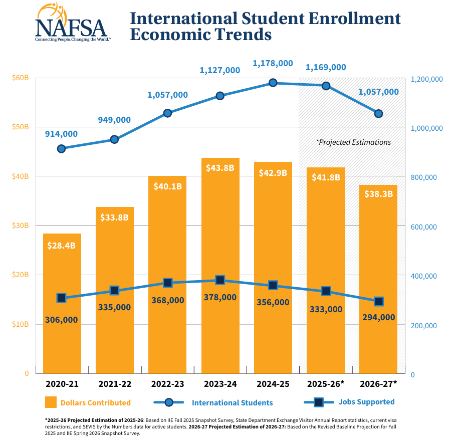 Fall 2026 International Students Economic Trends