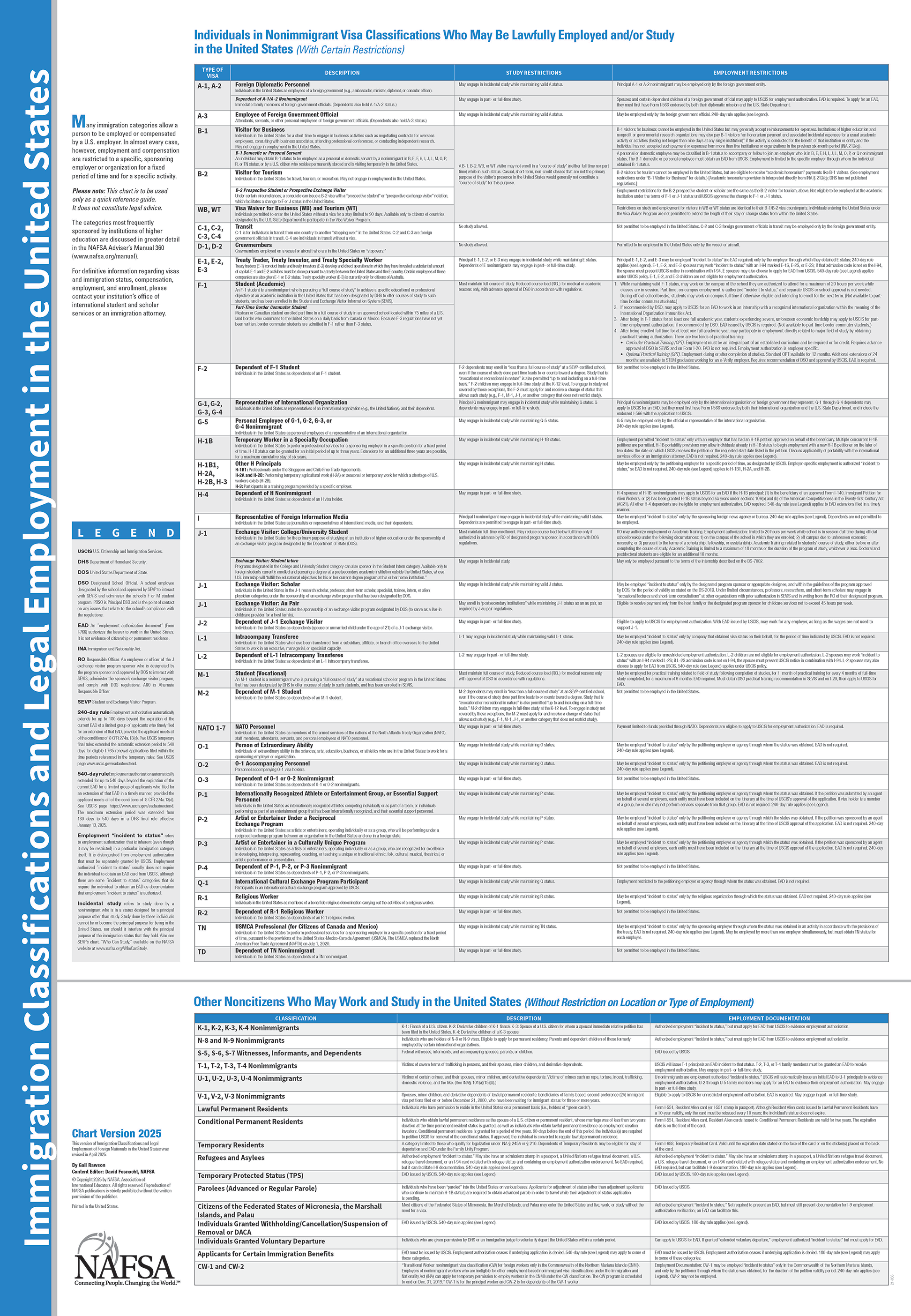 Image of the 2025 Immigration Classifications and Employment Poster