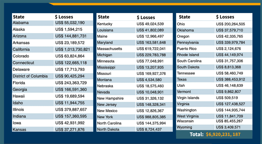 Projected Losses by State