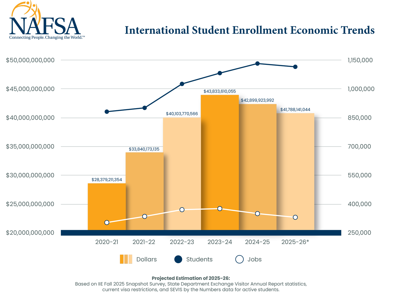 This chart shows an upward trend of yearly economic before declining in the most recent year.
