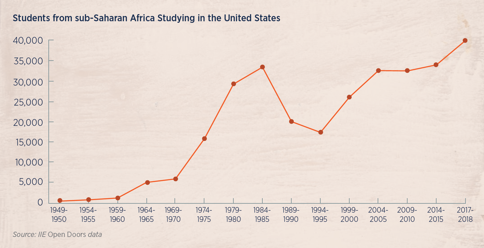 Chart of African students studying in the US
