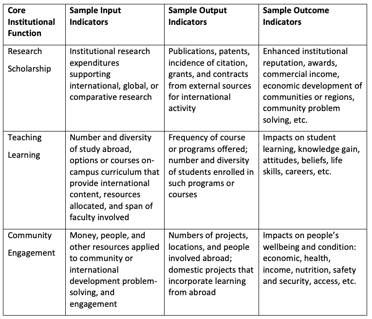 Chart: dimensions of assessing internationalization