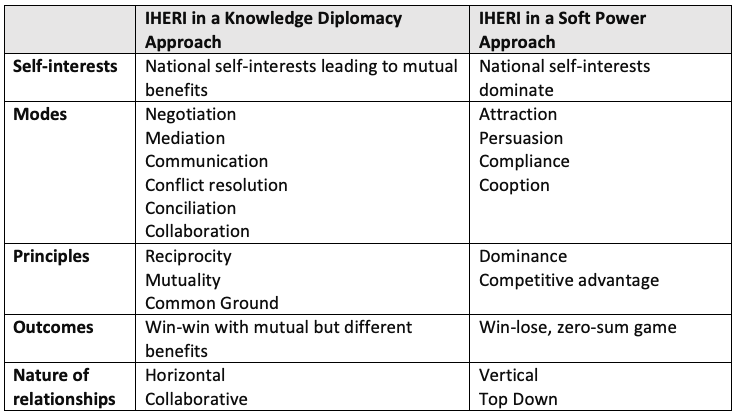 Chart of approaches to knowledge diplomacy and soft power