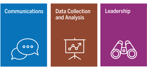 communication, data collection and analysis and leadership graphic