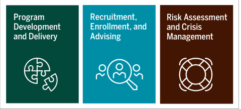 PD and Delivery, and Recruitment Enrollment and Advising, and Risk Assessment graphics 