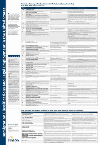 2026 Immigration Classifications and Employment Poster